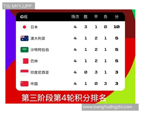 北京足球队在世界杯预选赛中以90分稳居积分榜首位